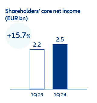 1Q 2024 shareholders' core net income