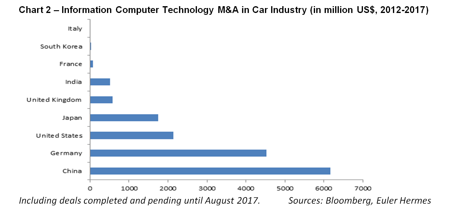Auto Industry Chart