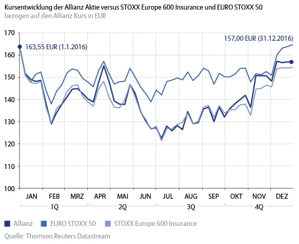 Die Grafik zeigt die Kursentwicklung 2016 der Allianz Aktie versus Stoxx Europe 600 Insurance und Euro Stoxx 50 bezogen auf den Allianz Kurs in Euro