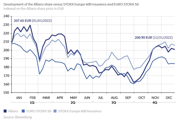 Development of Allianz share 2022 versus STOXX EUROPE 600 Insurance and EURO STOXX 50