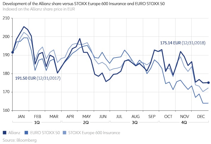 Development of Allianz share 2018 versus STOXX EUROPE 600 Insurance and EURO STOXX 50