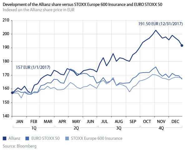 Development of Allianz share 2017 versus STOXX EUROPE 600 Insurance and EURO STOXX 50