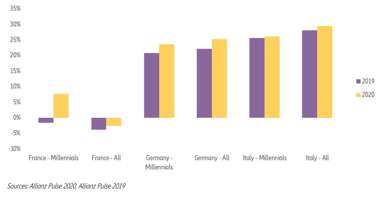 allianz pulse 2020 EU membership