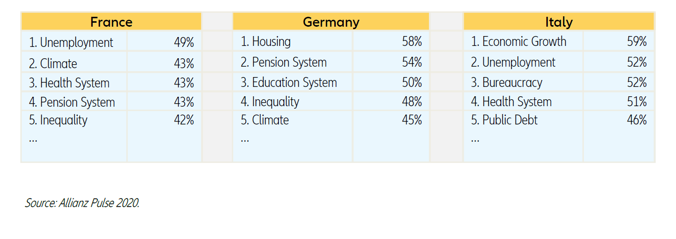 allianz pulse 2020 EU political priorities