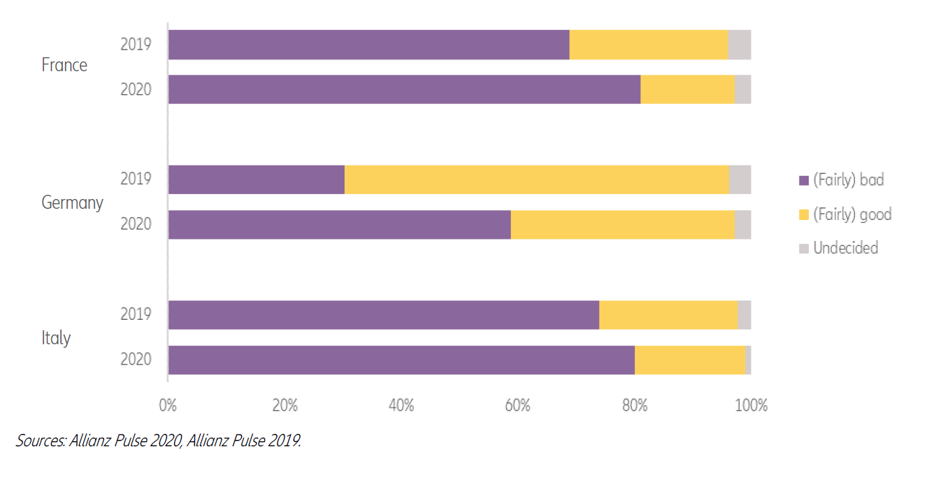 allianz pulse 2020 current economic situation assessment