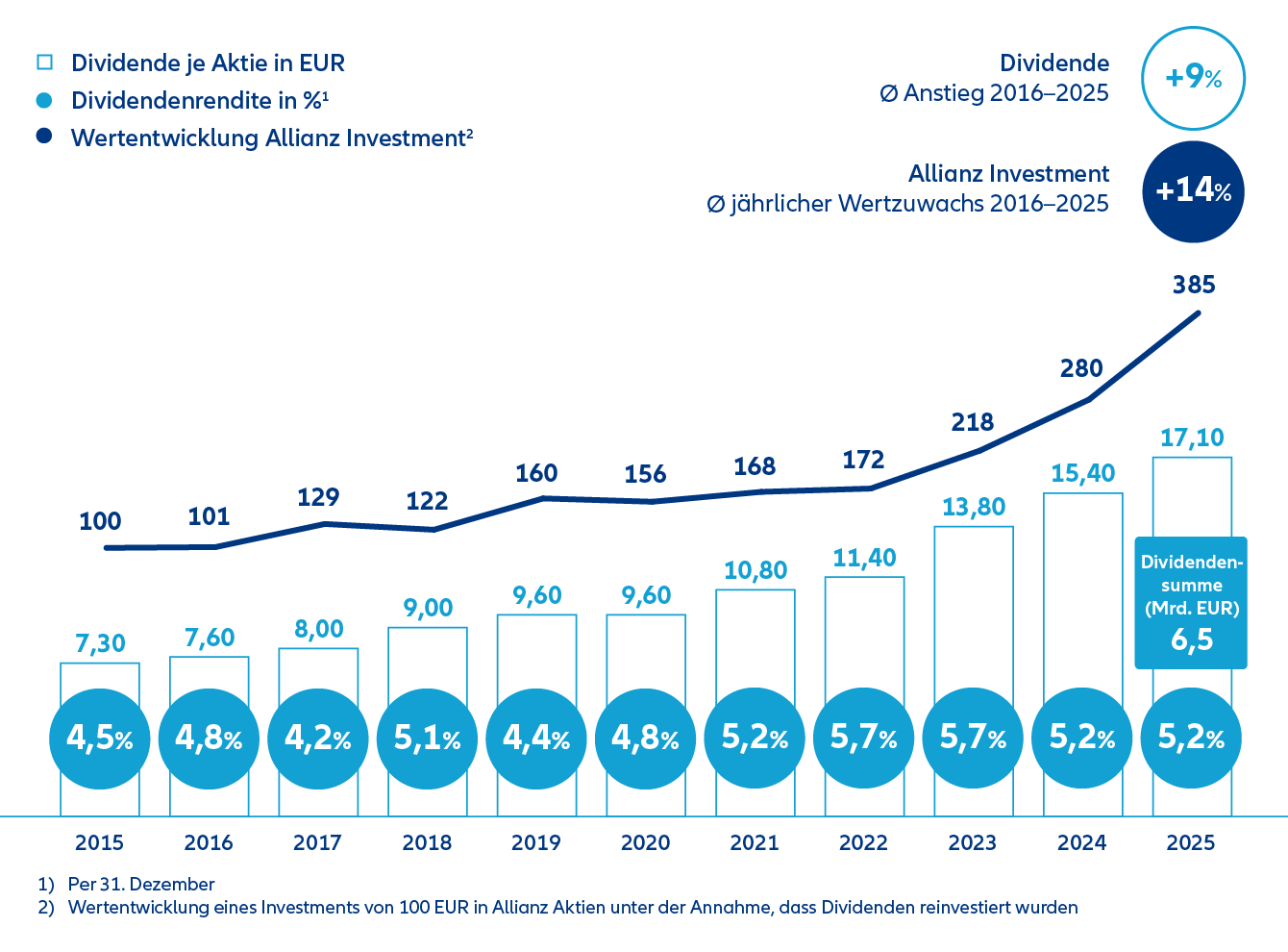 Dividende je Aktie, Dividendenredite in % , Wertentwicklung Allianz Investment und Dividendensumme der letzten 10 Jahre