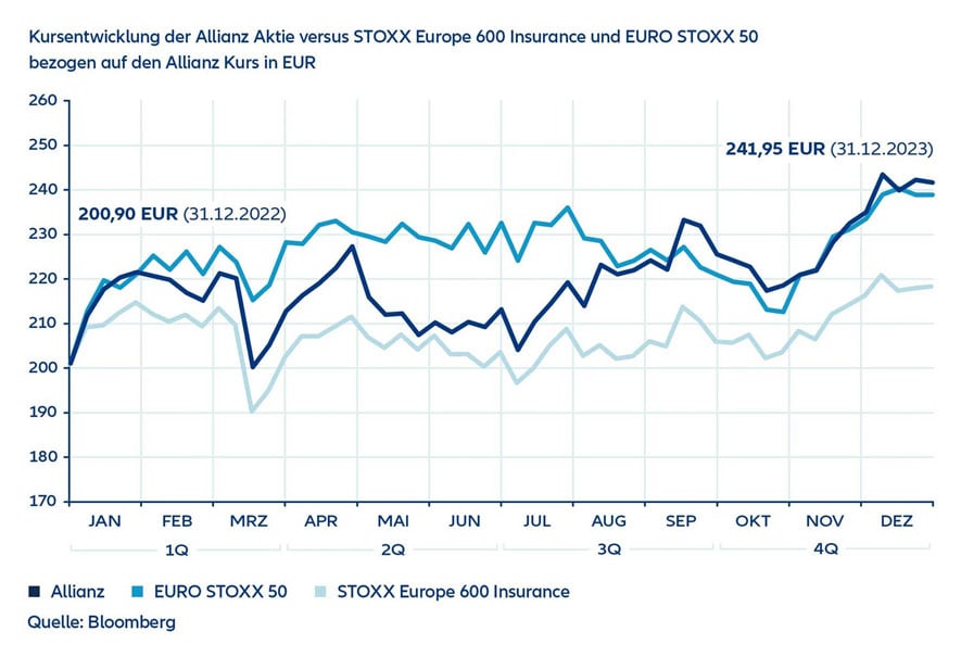 Die Grafik zeigt die Kursentwicklung 2023 der Allianz Aktie versus Stoxx Europe 600 Insurance und Euro Stoxx 50 bezogen auf den Allianz Kurs in Euro