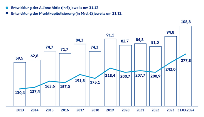 Allianz - Marktkapitalisierung