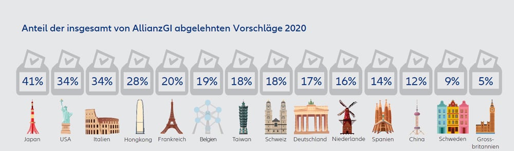 allianzGI corporate governance AGM voting