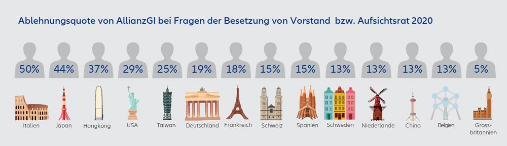 allianzGI corporate governance AGM voting