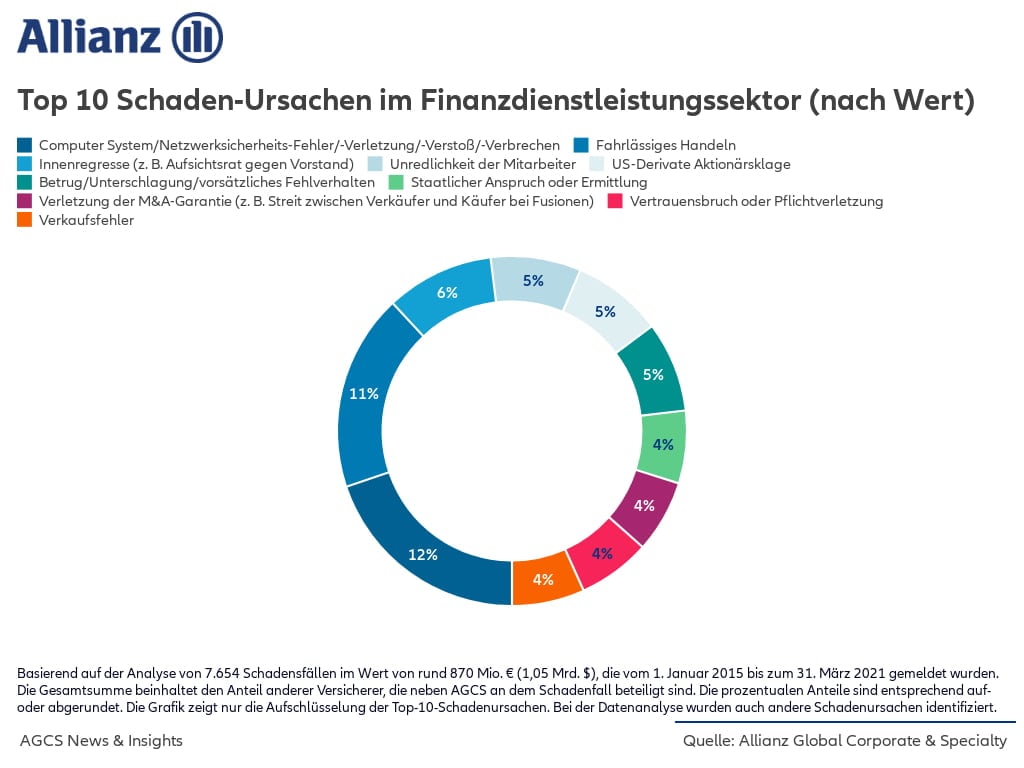 Allianz AGCS financial services risiko