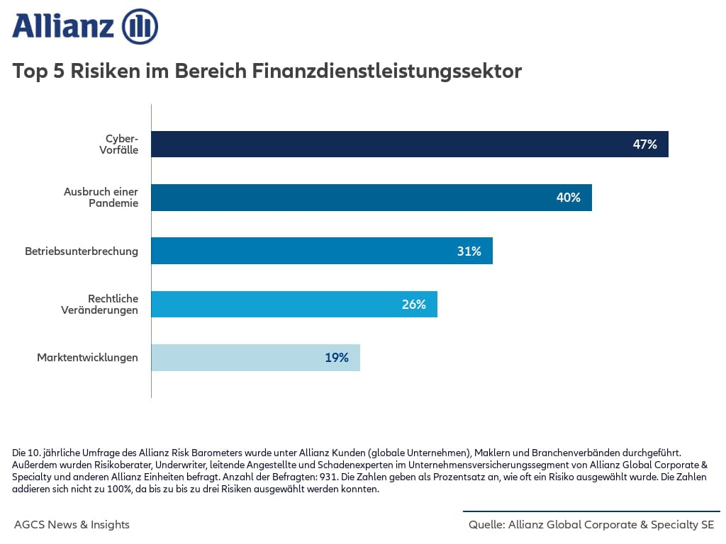 allianz AGCS financial services risiko
