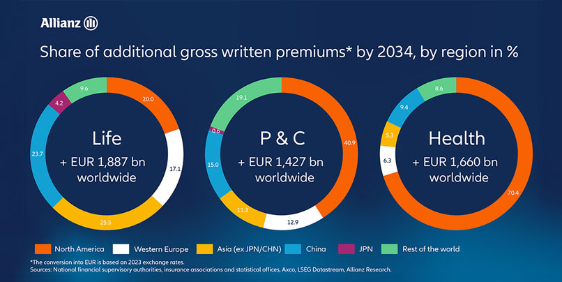 Infografik zum Allianz Global Insurance Report 2024