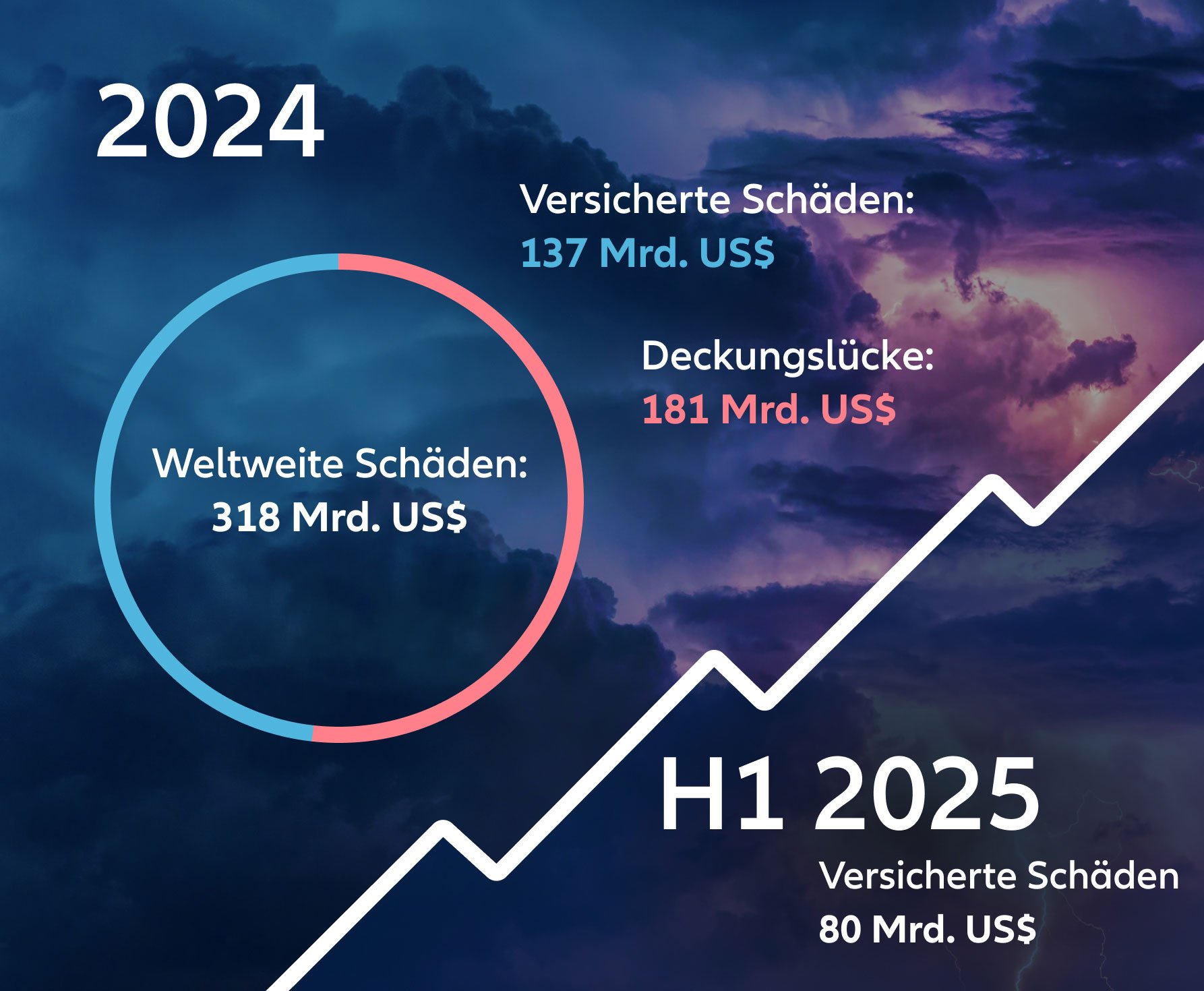 Infografik bestehend aus einem Kreisdiagramm: Versicherte Schäden, 137 Mrd. US-Dollar von insgesamt 318 Mrd. US-Dollar. Schutzlücke: 181 Mrd. US-Dollar im Jahr 2024. Q1 2025: Versicherte Schäden erreichen 80 Mrd. US-Dollar. Hintergrund: Gewitterwolken