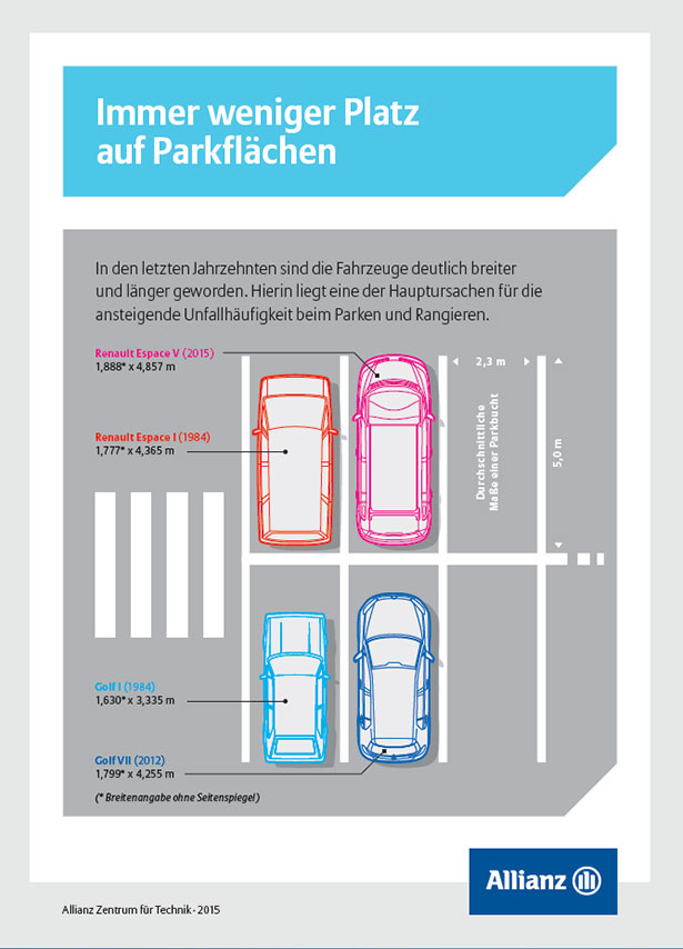 Immer weniger Platz auf Parkflächen - Infografik