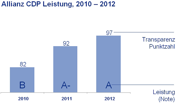 Allianz CDP Leistung, 2010 - 2012