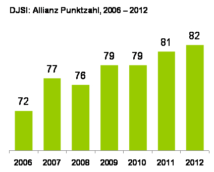 DJSI: Allianz Punktzahl, 2006 -2012