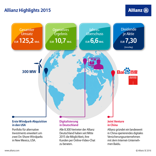 Allianz Highlights 2015