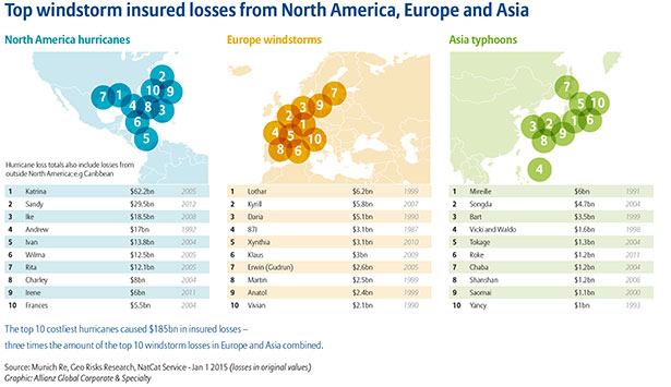 Die Stürme mit den höchsten versicherten Schäden in Nordamerika, Europa und Asien