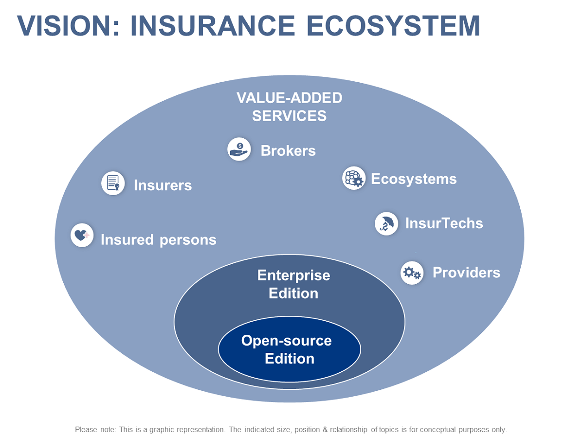 Vision Versicherungs-Ökosystem