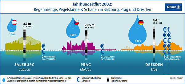 Jahrhundertflut 2002: Regenmenge, Pegelstände und Schäden in Salzburg, Prag und Dresden
