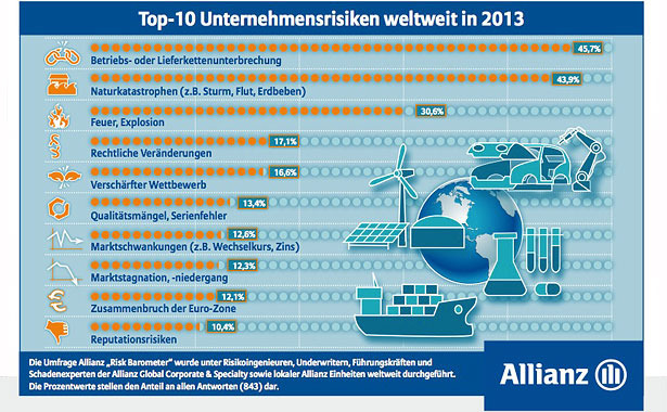 Top-10 Unternehmensrisiken weltweit 2013