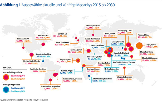 Viele der neuen Megacities werden in Asien sein.