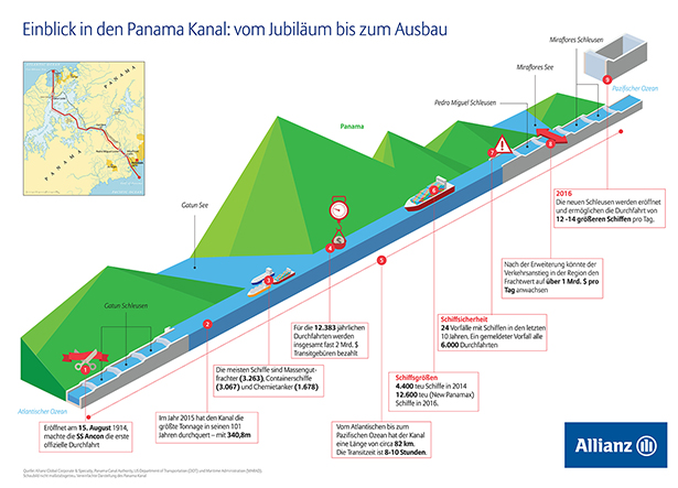 Querschnitt durch den Panamakanal vom Pazifischen zum Atlantischen Ozean. Insgesamt hat der Panamakanal eine Länge von 82 Kilometern.