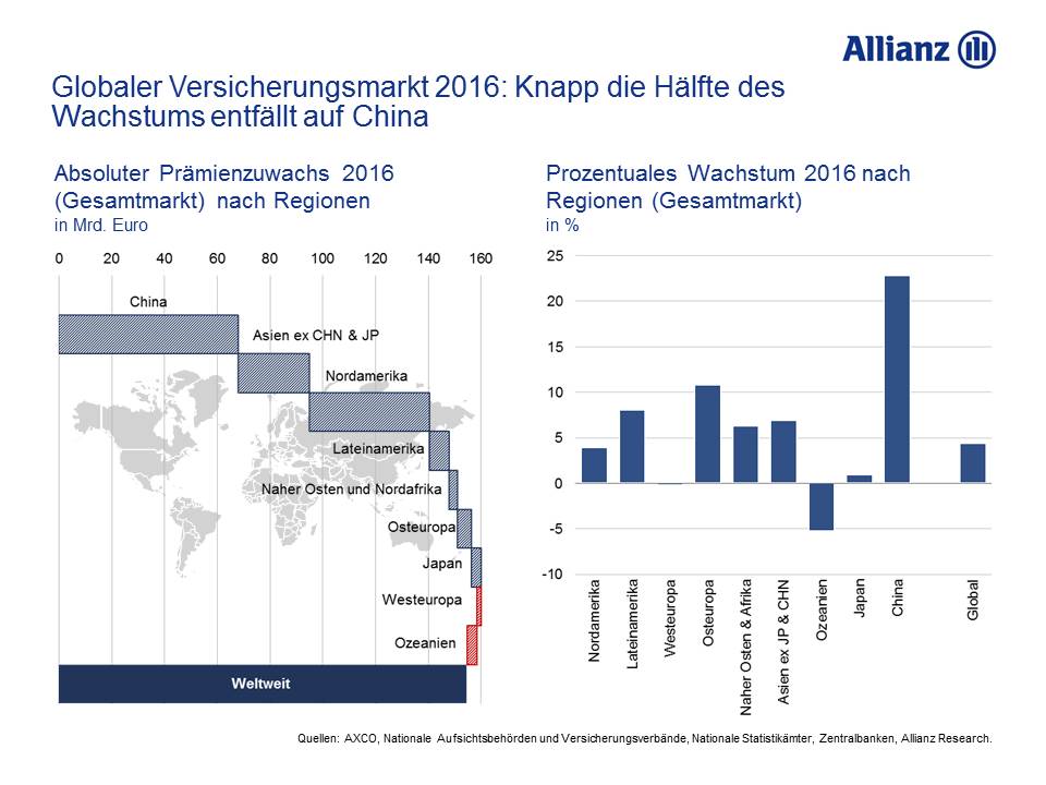 Globaler Versicherungsmarkt 2016 Knapp die Hälfte des Wachstums entfällt auf China