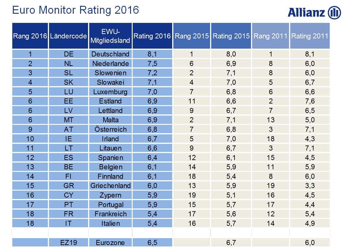 Euro Monitor Rating 2016