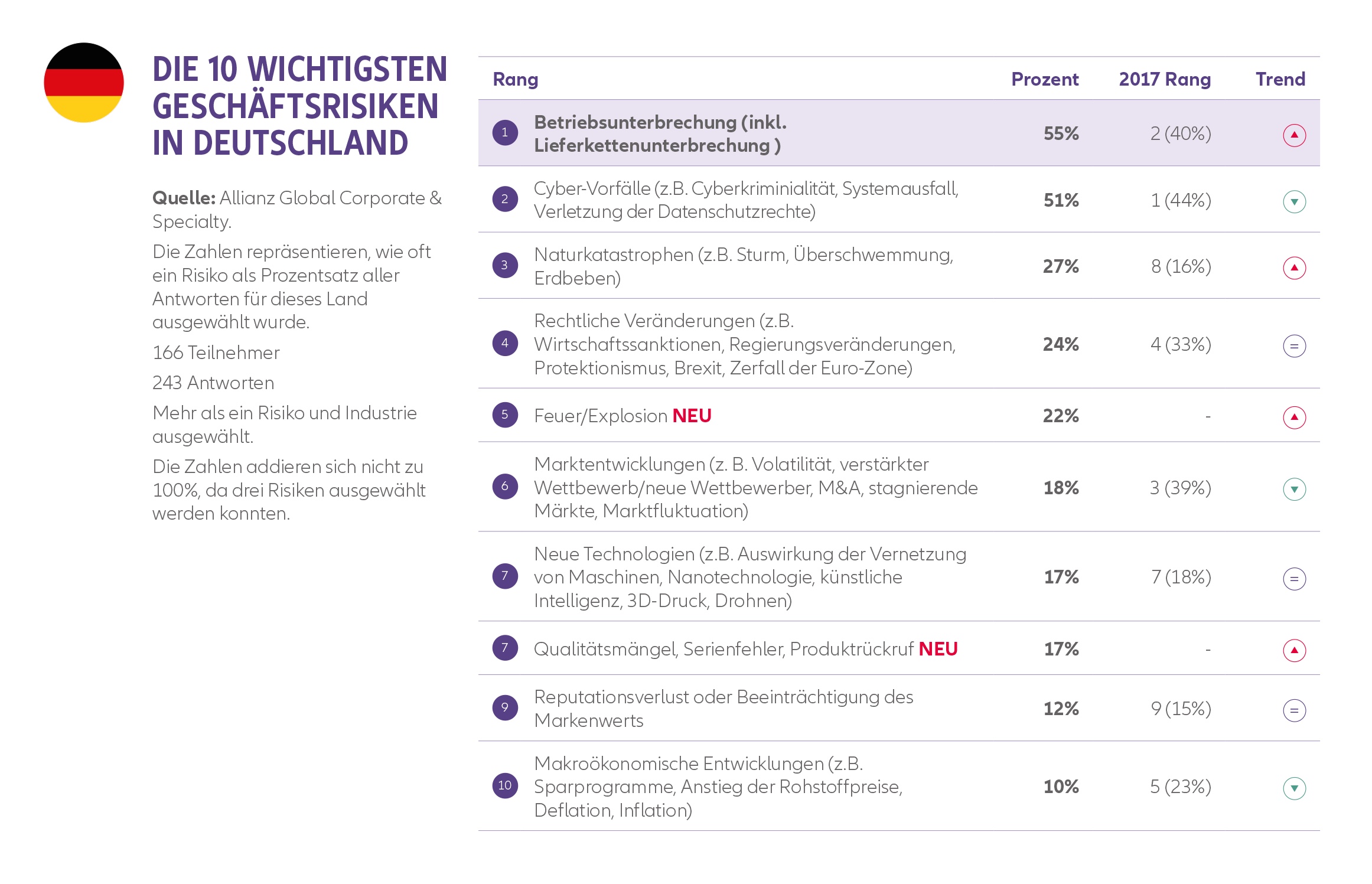 Die Top 10 Business Risiken in Deutschland