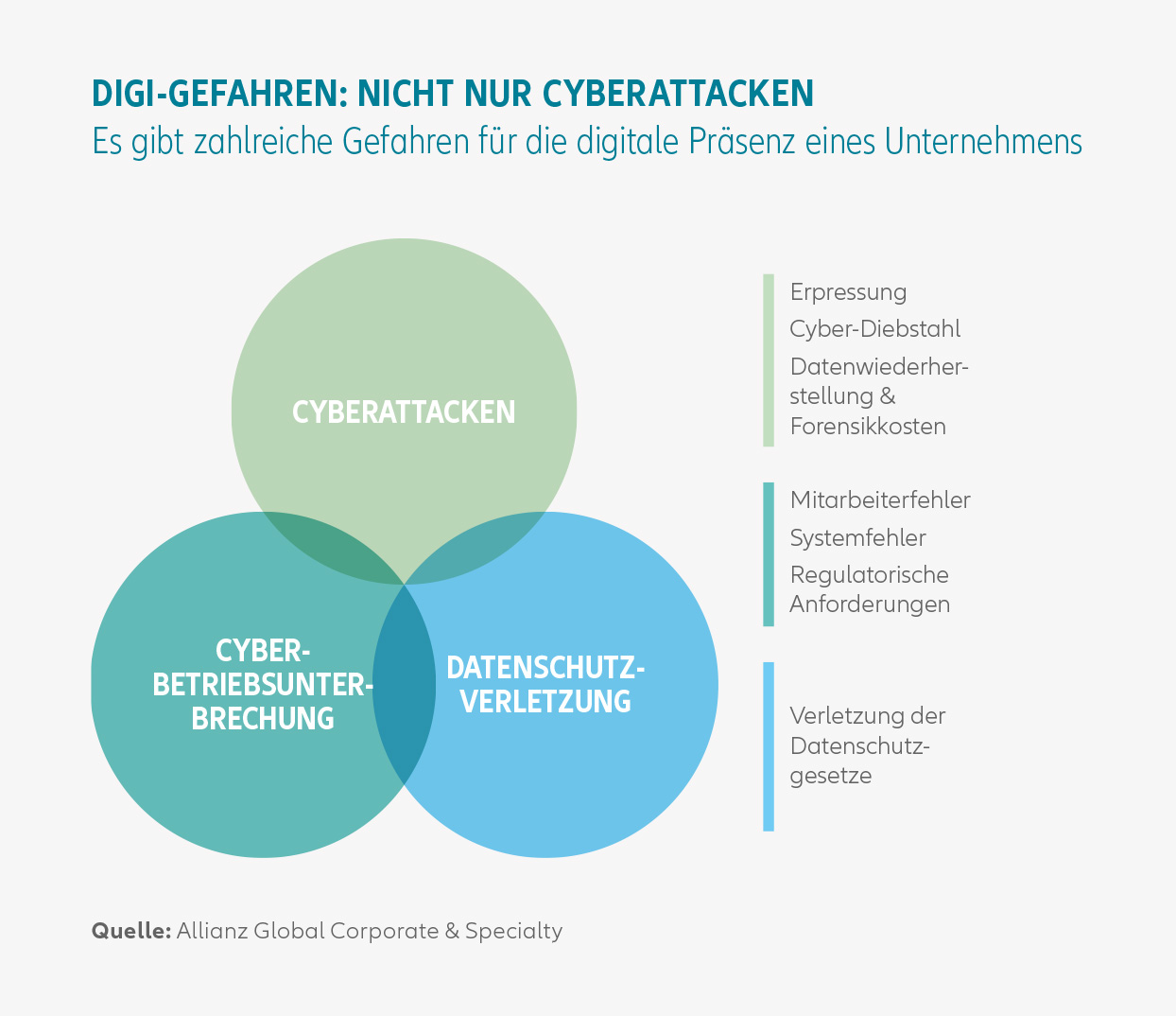 Cyberattacken, Cyber-Betriebsunterbrechung und Datenschutzverletzung als Unternehmens-Risiken