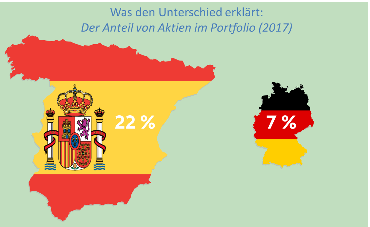 Allianz Research: Anteil Aktien am Sparvermögen in Spanien und Deutschland