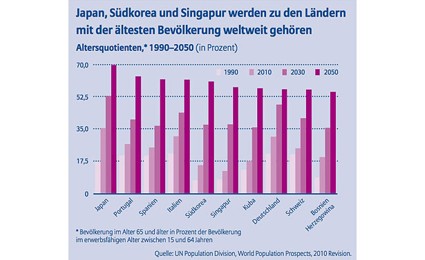 Japan, Südkorea und Singapur werden zu den Ländern mit der ältesten Bevölkerung weltweit gehören