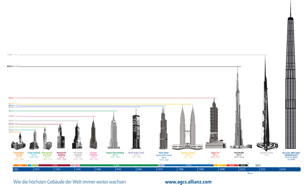 „Supertall“: Das sind Wolkenkratzer in der Kategorie 300 Meter und höher.