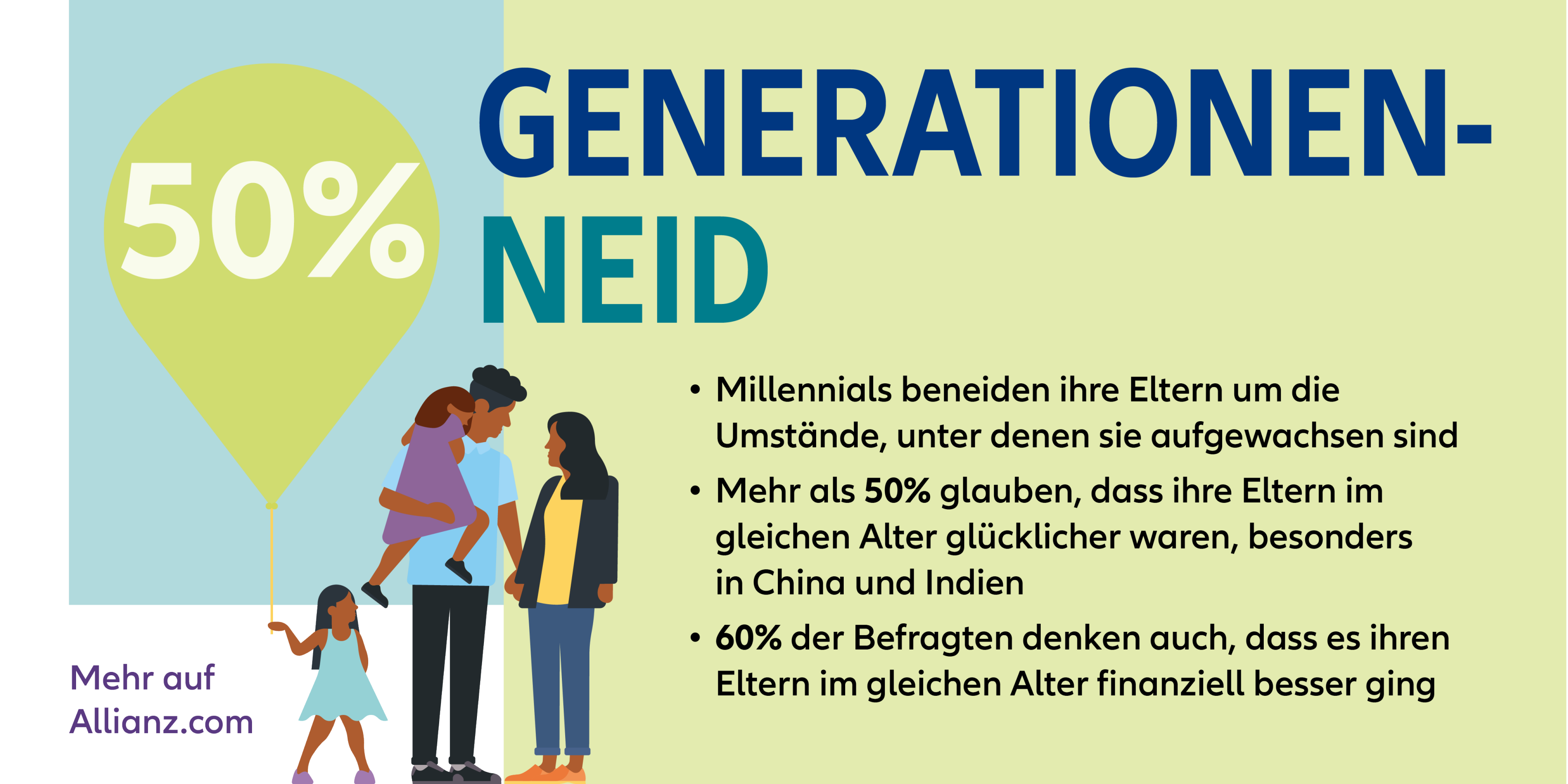 Generationen-Neid bei Millenials - Allianz Studie