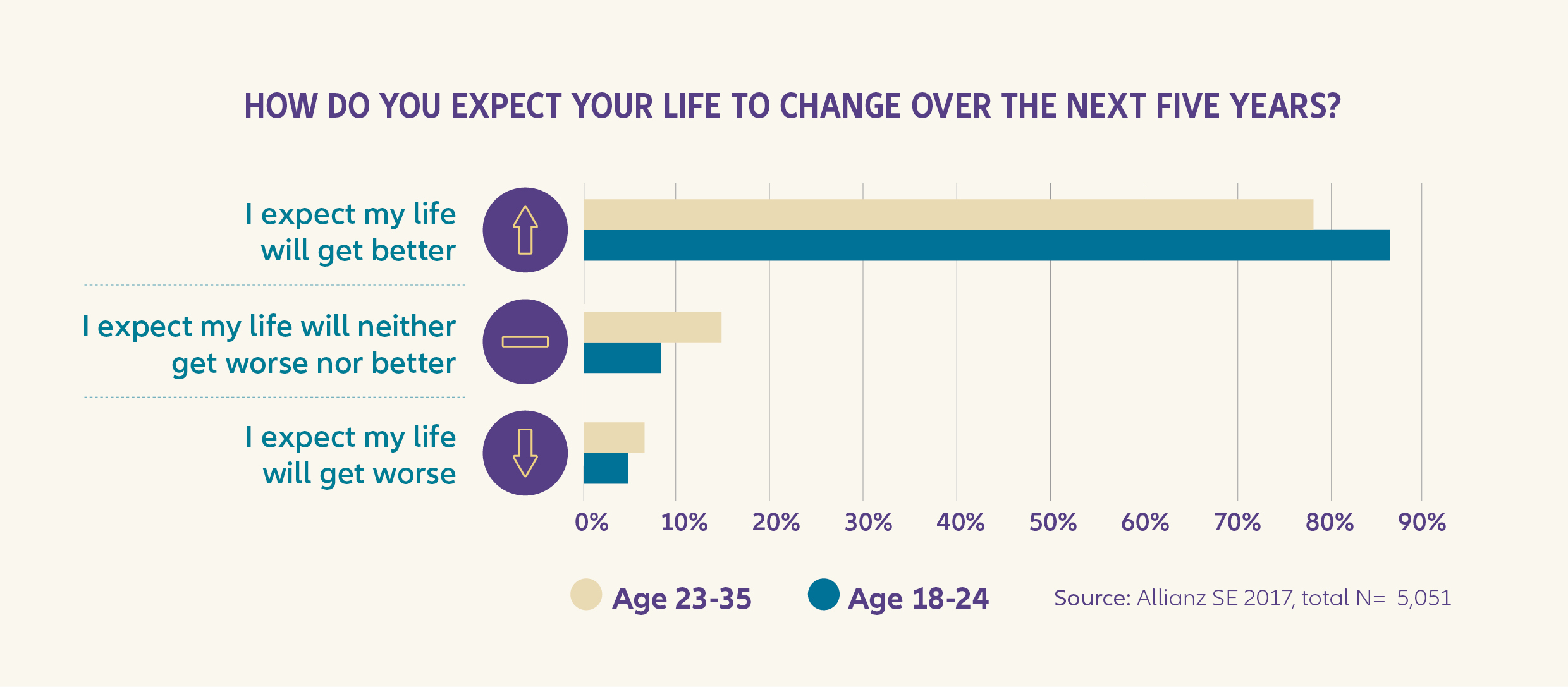 Grafik: Wie wird sich dein Leben in den nächsten 5 Jahren ändern?