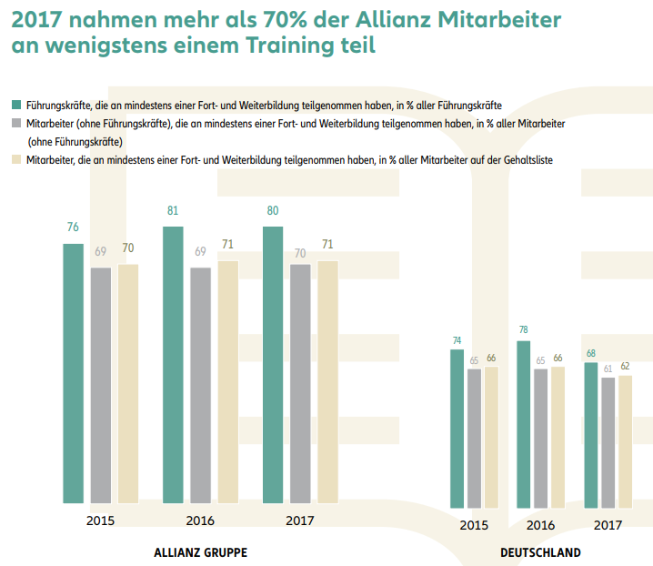 2017 nahmen mehr als 70% der Allianz Mitarbeiter an wenigstens einem Training teil