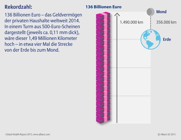 Von 136 Billionen Euro Privatvermögen weltweit spricht der aktuelle Global Wealth Report der Allianz. Das ist ein Rekord.