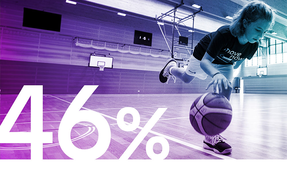 Mädchen in Turnhalle Basketball spielend, Ziffer 46% daneben