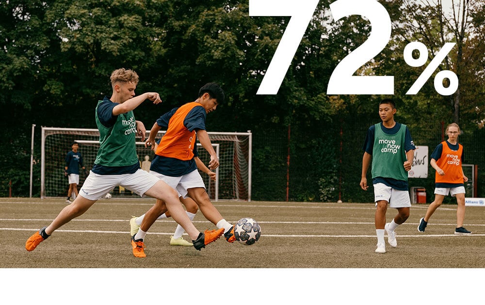 Boys playing football, figure 72%