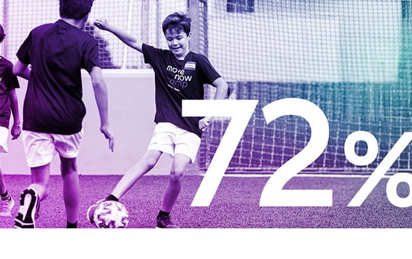 Jungen spielen Fußball, daneben die Ziffer 72%