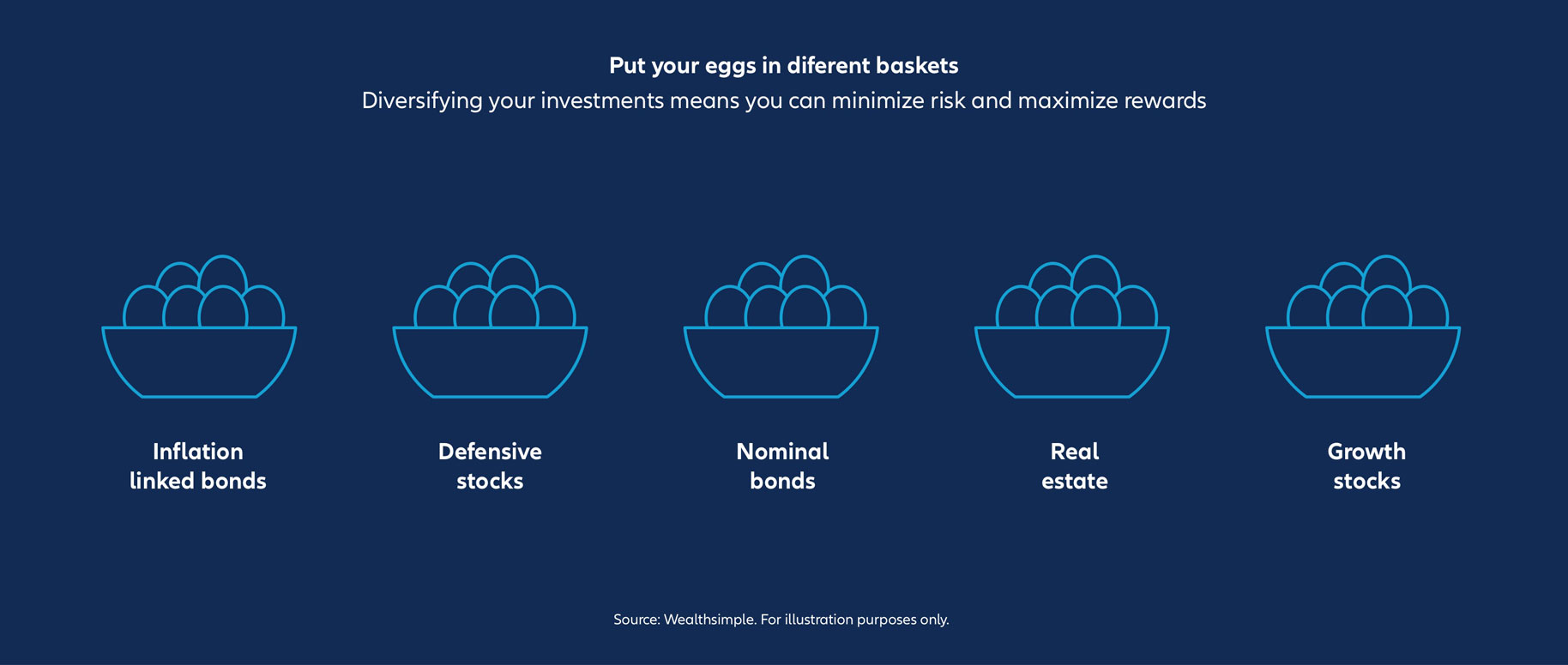 Infographic: Put your eggs in different baskets. Diversifying your investments means you can minimize risk and maximize rewards. Shown are different baskets with the same amount of eggs. From left to right: Inflation-linked bonds, Defensive stocks, Nominal bonds, Real estate, Growth stocks