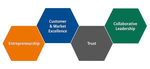 Vier 6kantige Bausteine, die die vier sogenannten "Peoples Attributes" nennen: Entrepreneurship, Customer & Markte Excellence, Trust, Collaborative Leadership