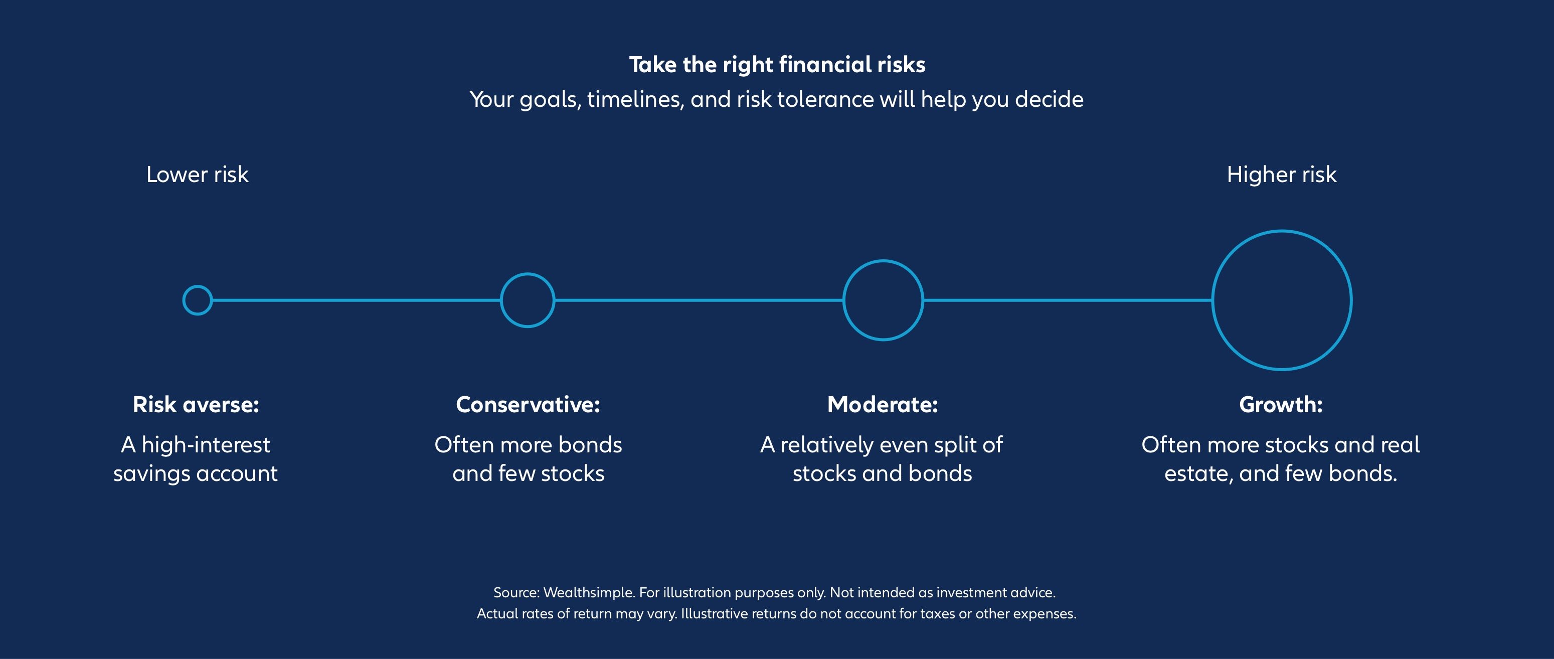 Infographic: Take the right financial risks - your goals, timing, and risk tolerance will help you decide.  Four circles can be seen from left to right: While the investment risk increases from left to right, higher profits can be expected analogously. From risk-averse: a high-yield savings account to highest growth: often more shares and real estate, and few bonds.