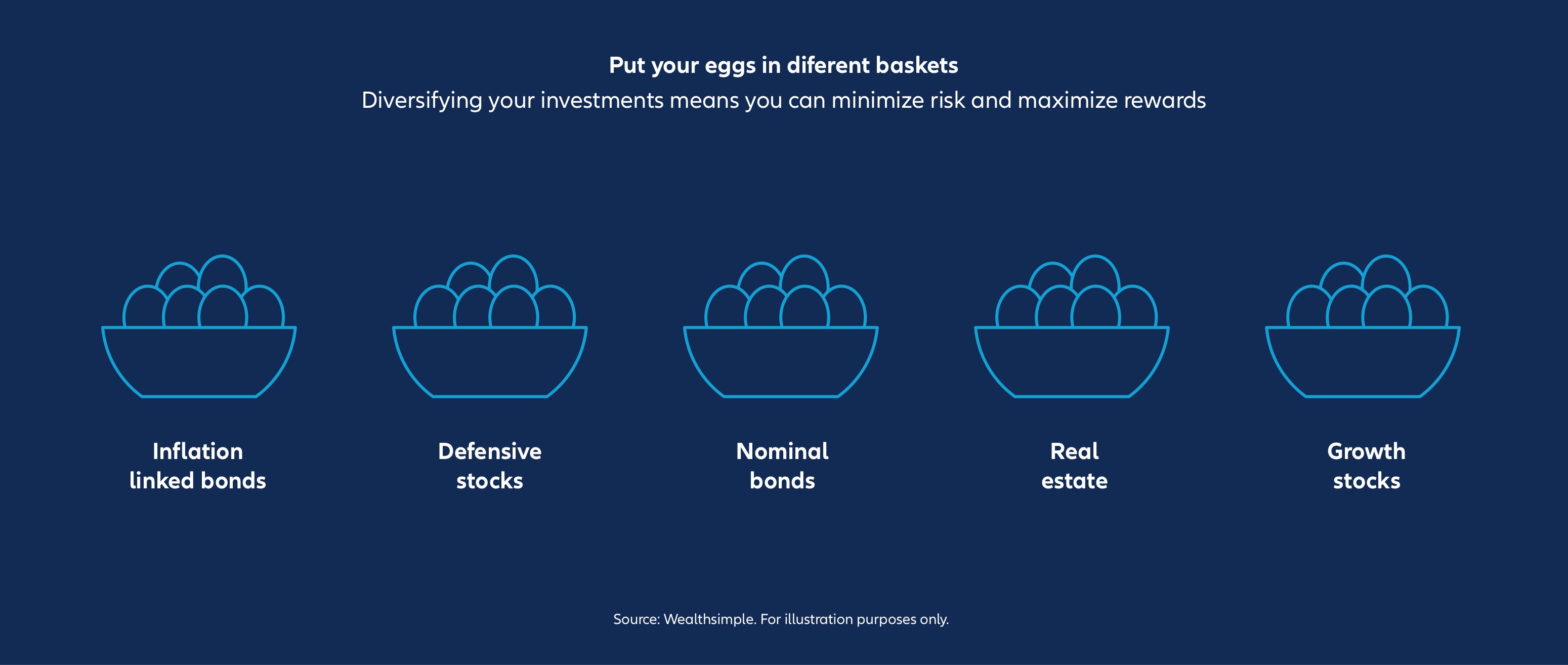Infographic: Put your eggs in different baskets. Diversifying your investments means you can minimize risk and maximize rewards. Shown are different baskets with the same amount of eggs. From left to right: Inflation-linked bonds, Defensive stocks, Nominal bonds, Real estate, Growth stocks