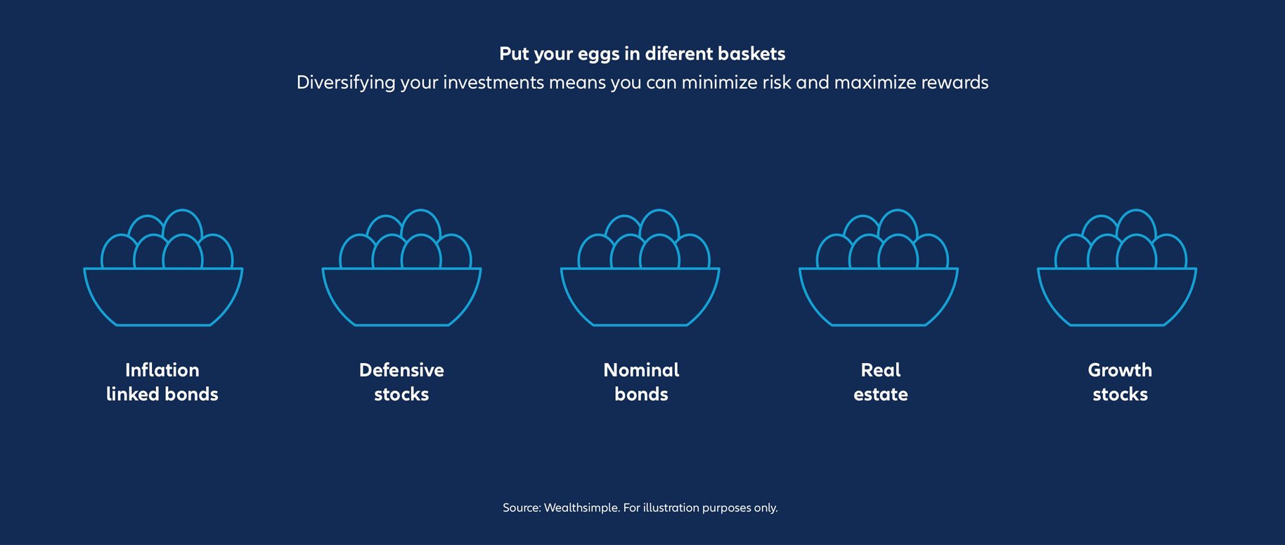 Infographic: Put your eggs in different baskets. Diversifying your investments means you can minimize risk and maximize rewards. Shown are different baskets with the same amount of eggs. From left to right: Inflation-linked bonds, Defensive stocks, Nominal bonds, Real estate, Growth stocks