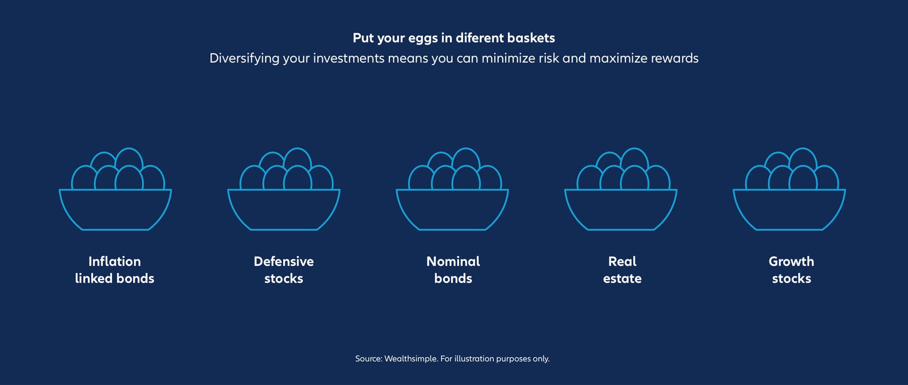 Infographic: Put your eggs in different baskets. Diversifying your investments means you can minimize risk and maximize rewards. Shown are different baskets with the same amount of eggs. From left to right: Inflation-linked bonds, Defensive stocks, Nominal bonds, Real estate, Growth stocks