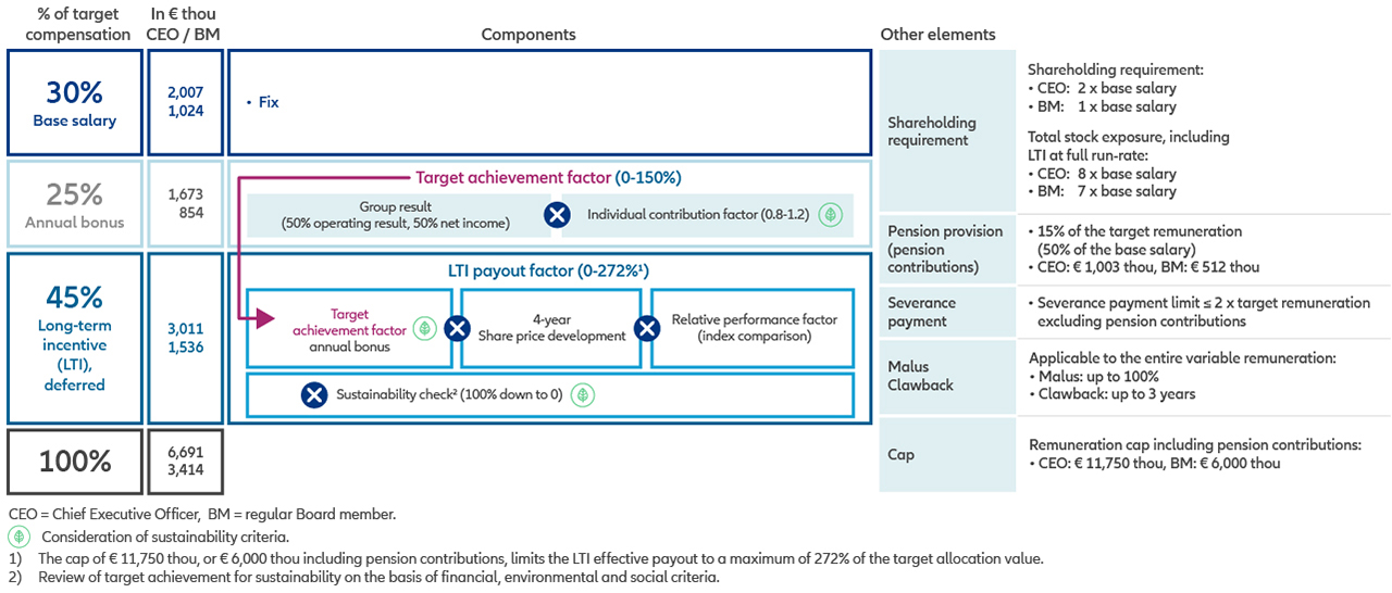 Total target direct compensation and remuneration structure