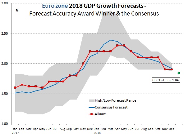 Forecast Accuracy Euro zone
